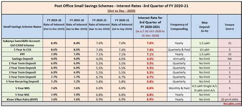 Post Office Small Saving Schemes Interest Rates Oct Dec