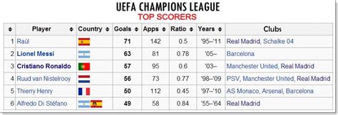 Below you find the current top goal scorers for the champions league football league in europe, season 2020/2021. Cristiano Ronaldo becomes 3rd All Time Top Goal Scorer in ...