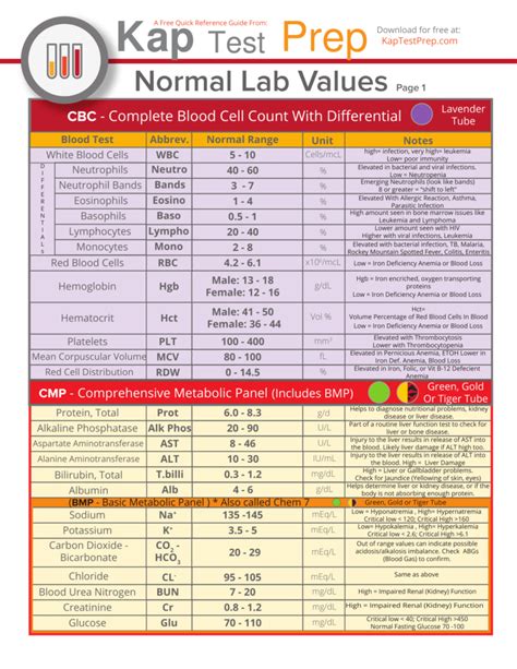 Lab Values Interpretation Cheat Sheet Part 1 Nclex Quiz