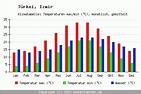 Klimatabelle Izmir - Türkei und Klimadiagramm Izmir