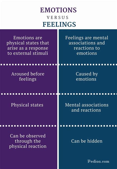 Difference Between Emotions And Feelings Emotions Vs Feelings