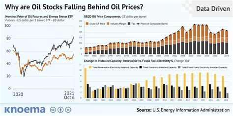 Why Are Oil Stocks Falling Behind Oil Prices