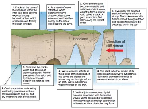 Diagram Of Coastal Erosion
