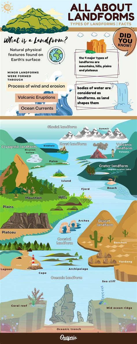 Types Of Landforms From The Top Of The Globe To The Depths Of The Sea