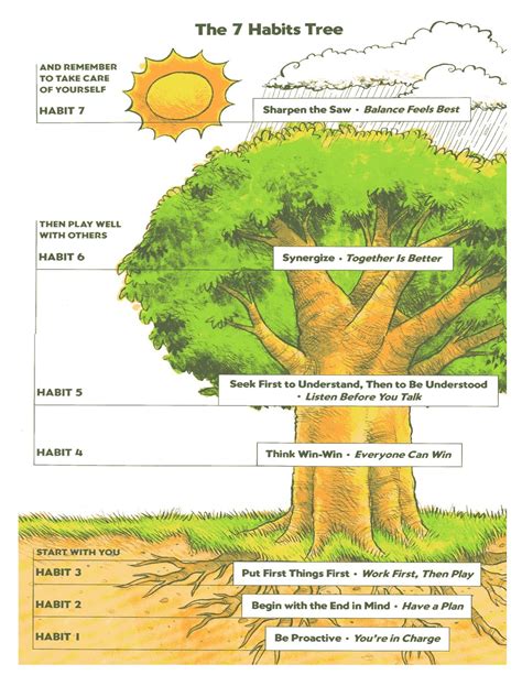 The 7 Habits Tree | 7 habits tree, 7 habits, 7 habits posters