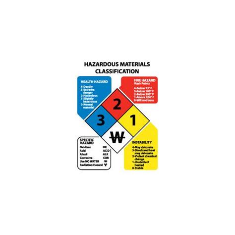 Hazardous Materials Classification Signs
