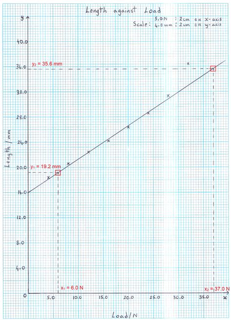 Plotting Straight Line Graphs Example 2 Step 6 Graphing Line