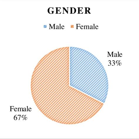 gender demographic data download scientific diagram