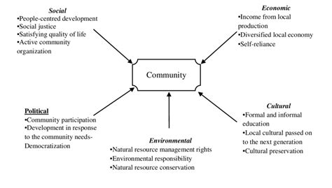 Five Aspects Of Community Development Adapted From Suansri 2004