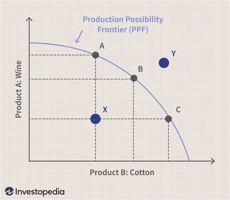 Production Possibility Curve Xolerresume