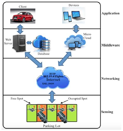 Smart Cities | Free Full-Text | Smart Parking Systems: Reviewing the