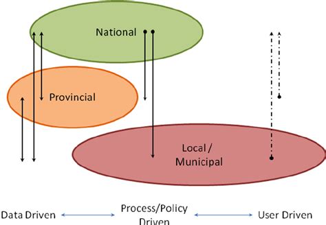 National Provincial Local Government Sdi Activity Download Scientific