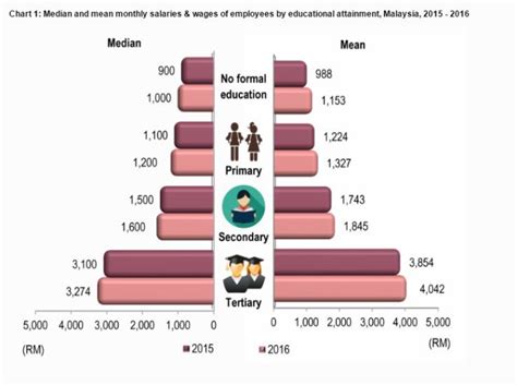 Implement programmes under sme master plan (rm75 million). Median salary for male employees in Malaysia has increased ...