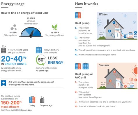 An Info Sheet Describing Energy Usage And How To Use It In The