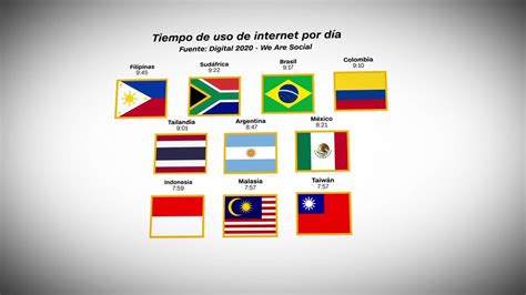 4 Países De América Latina Entre Los 10 Que Más Tiempo Usan Internet