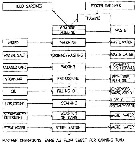 Planning And Engineering Data 2 Fish Canning 4 Processing