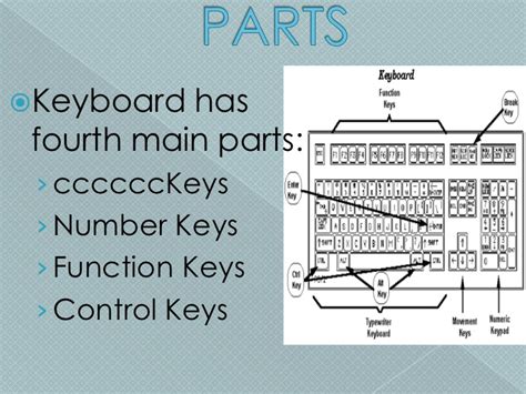 The keys on your keyboard can be divided into several groups based on function: Keyboard