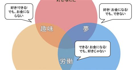 B Togetter 「『天職』の定義とは3つの要素が揃ったとき」を示した図がとてもわかりやすい「ほんこれ感」「真理を突いている」