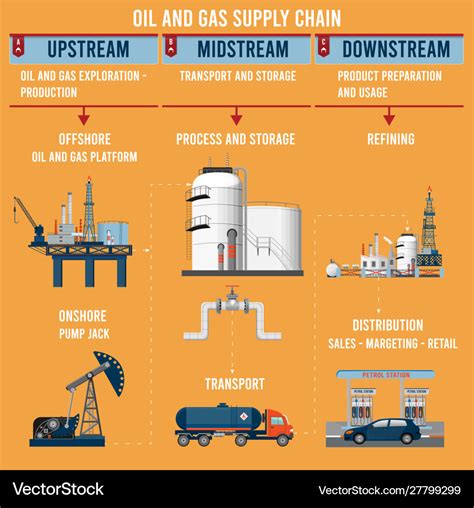 Oil Gas Supply Chain Infographic Royalty Free Vector Image