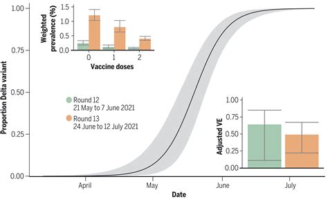 Exponential Growth High Prevalence Of Sars Cov And Vaccine