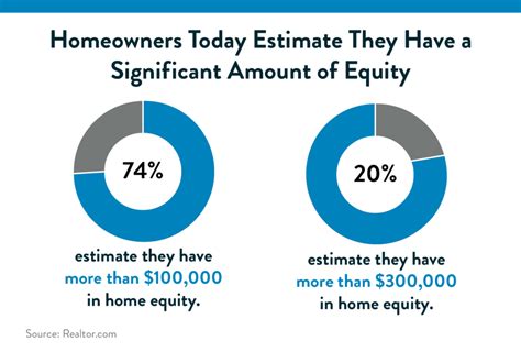 Homeowners Have Incredible Equity To Leverage Right Now Town