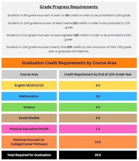 Graduation Requirements Guidance And Counseling Jefferson Morgan High