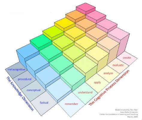 2 Revised Blooms Taxonomy Anderson And Krathwohl 2001 Model Created