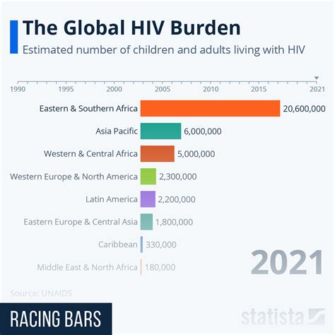 Chart The Global Hiv Burden Statista