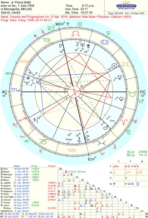Prince Harry Zodiac Chart