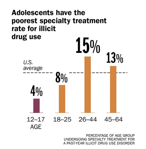 Teens Are Getting More Depressed But Using Fewer Drugs Time
