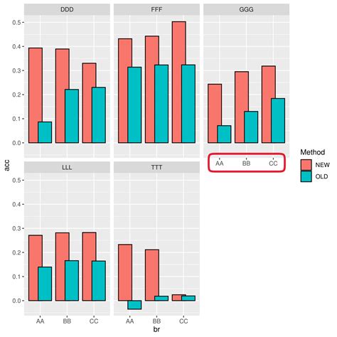 Ggplot Displaying Various Axis Labels In R Using Ggplot And Facet Wrap