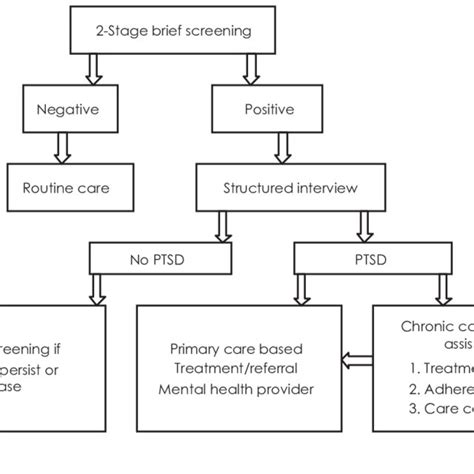 Systems Level Approach To Assessment And Management Of Posttraumatic Download Scientific