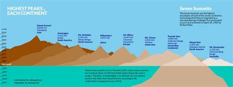 What Are The Highest Peaks On Each Continent The Seven Summits Peak