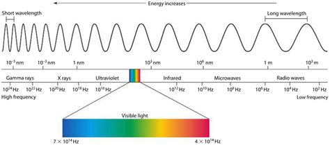 The Electromagnetic Spectrum | Mini Physics - Learn Physics