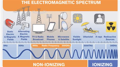 The Overlords of Chaos - Electromagnetic Spectrum and 5G