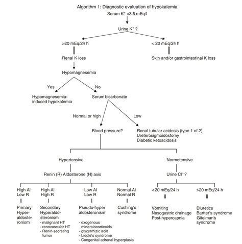 Hypokalemia Differential Diagnosis Algorithm Hypertensive Grepmed
