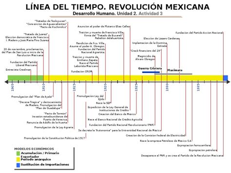 Linea Del Tiempo Revolucion Mexicana Revolución Mejicana México