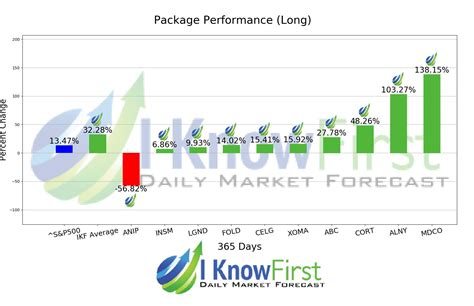 Search for 10 best investment companies on the new kensaq.com. Stock Forecast Based On a Predictive Algorithm | I Know ...