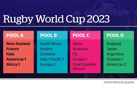 Rwc 2023 Draw Slammed As Aussies England Get Dream Rides