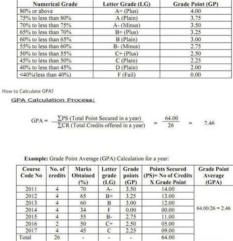 Nu Grading System Gpa Cgpa Nu Gpa Calculator National University