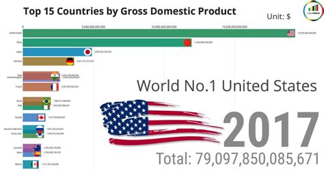 Top 15 Countries By Gross Domestic Product Gdp 1960 2018 Youtube