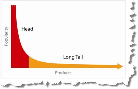 6 Ways To Leverage The Long Tail In Your Marketing