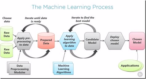 Machine World Machine Learning Process Diagram
