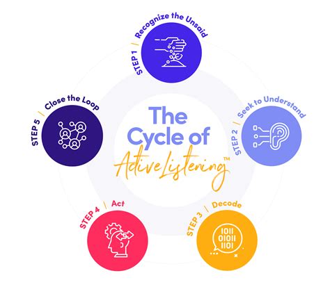 The Fifth Step In The Active Listening Cycle Closing The Loop