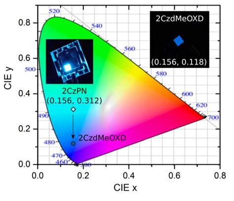 Shows The Cie Color Coordinates Of 2czpn And 2czdmeoxd Based Devices As