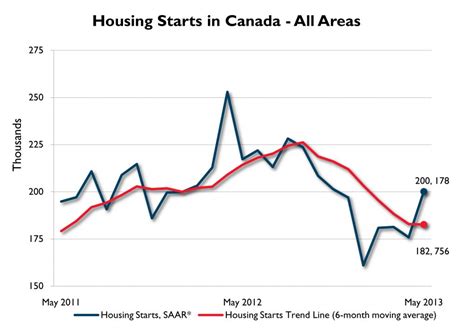 Housing Starts In Canada Chart Construction Canada