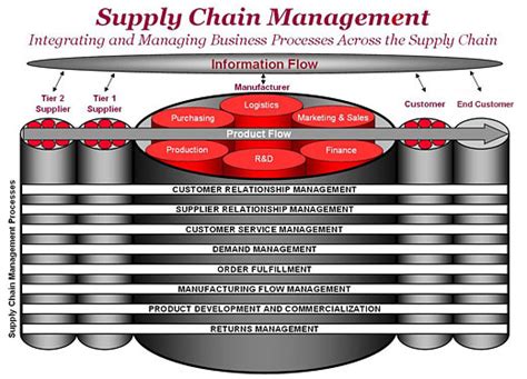 Supply Chain Management Dr Douglas Lambert