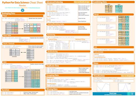 Worksheets For Cheat Sheet Pandas Datacamp