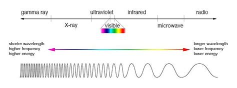 Which Type Of Wave Has The Longest Wavelength Gamma Rays Ultraviolet