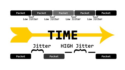 To put it simply, jitter is how much the latency speed means different things depending on if you're talking technically, or just. What is Jitter? • AtulHost